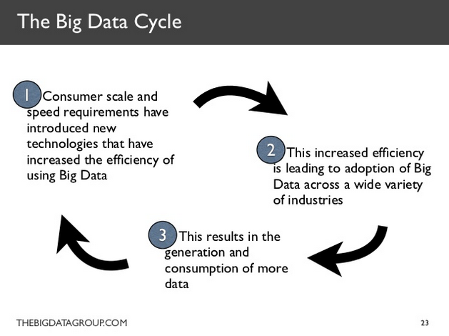 The Big Data Circle